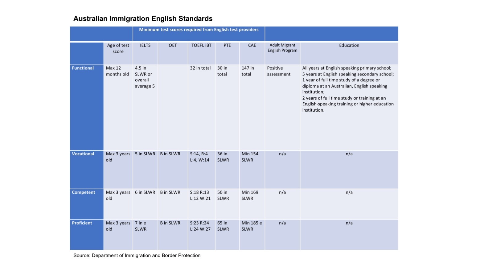 table of English language requirements for Australian visas