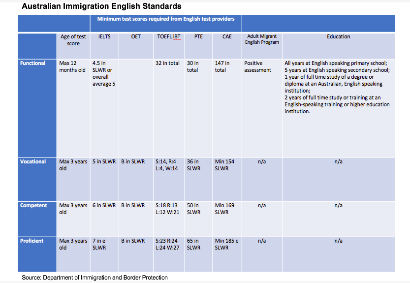 table of english language standard requirements for australian visas